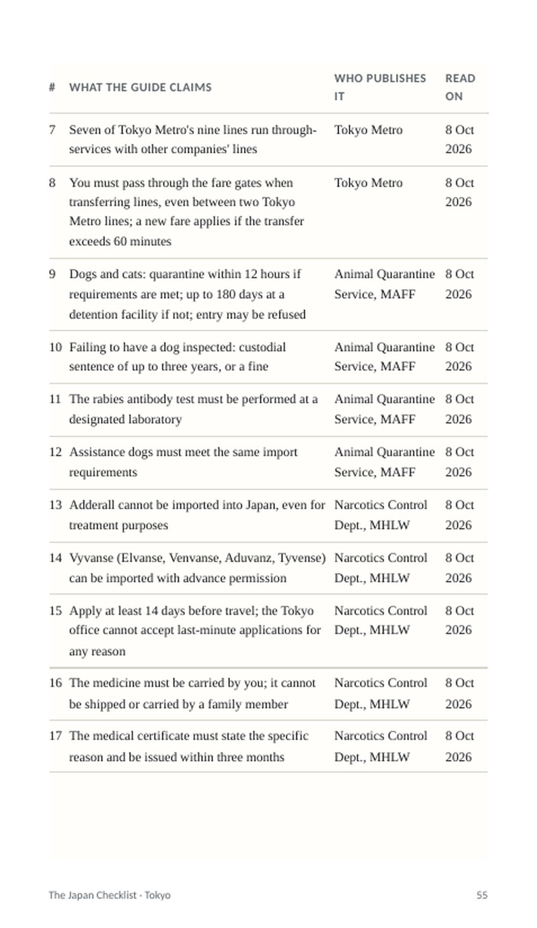 The source table listing each claim, who publishes it and the date it was read